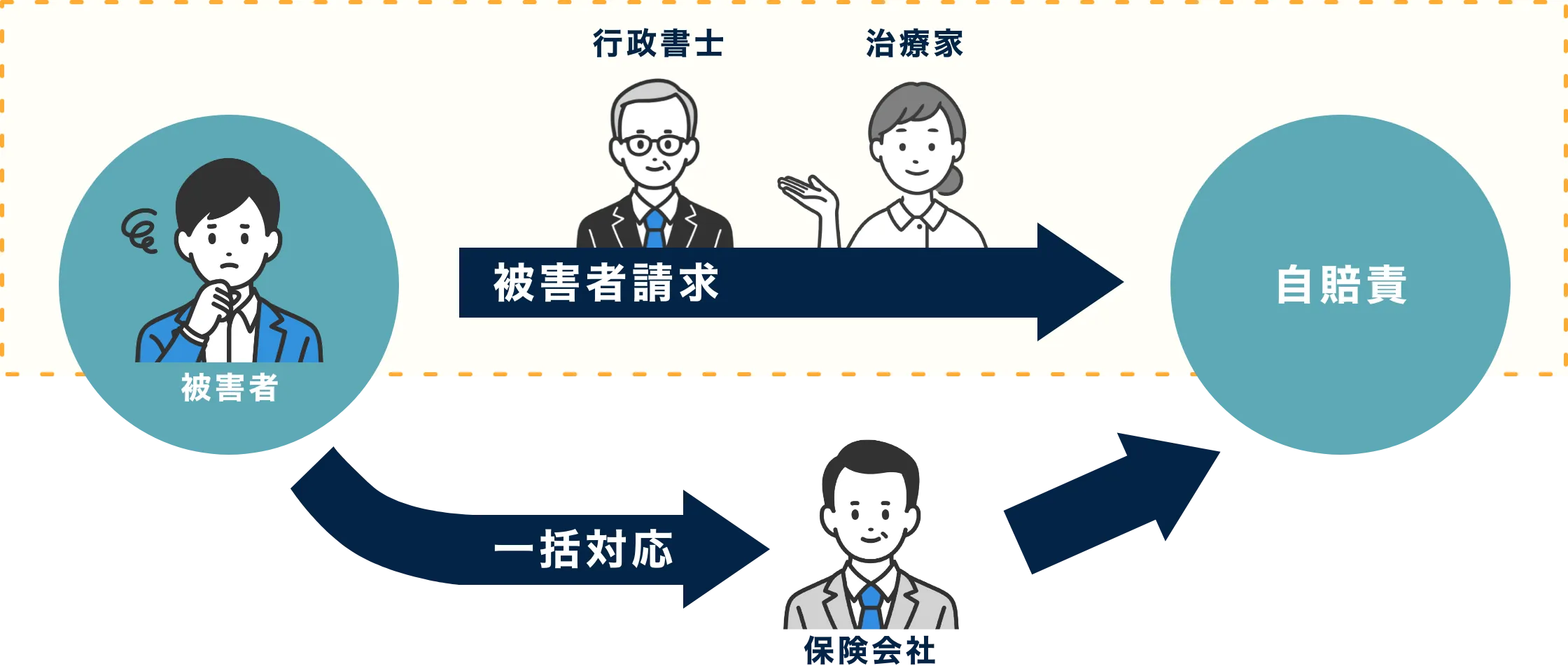 被害者請求の仕組み