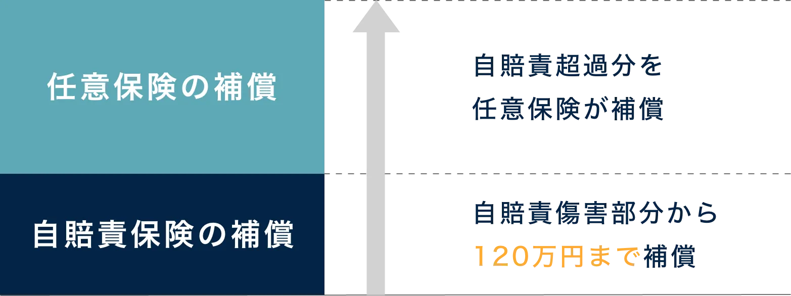 補償についての説明図